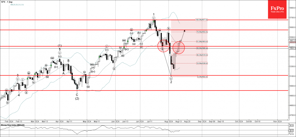 S&P 500 index Wave Analysis 15 August 2024