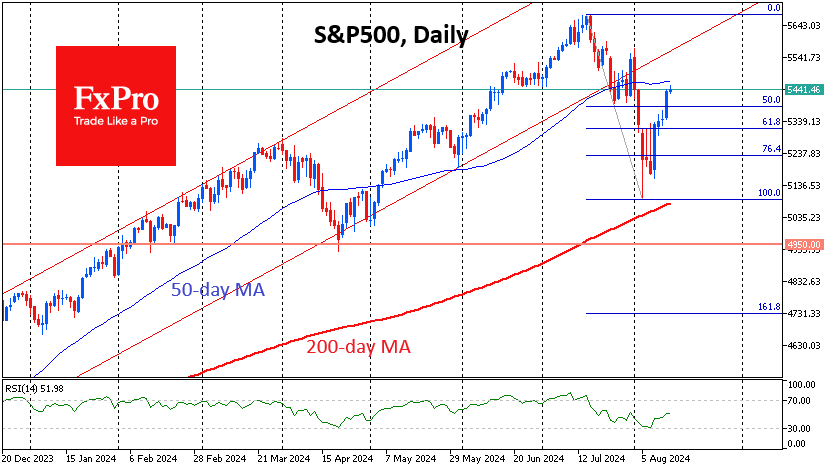 US indices: more than a rebound