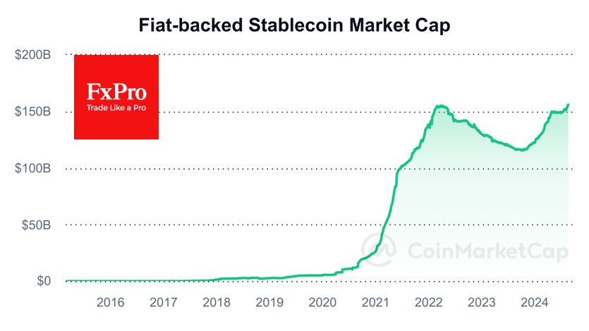 The crypto market attracts money, but prices don’t rise