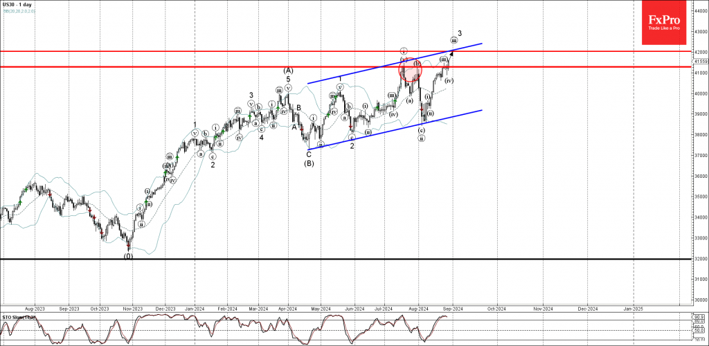 Dow Jones index Wave Analysis 29 August 2024