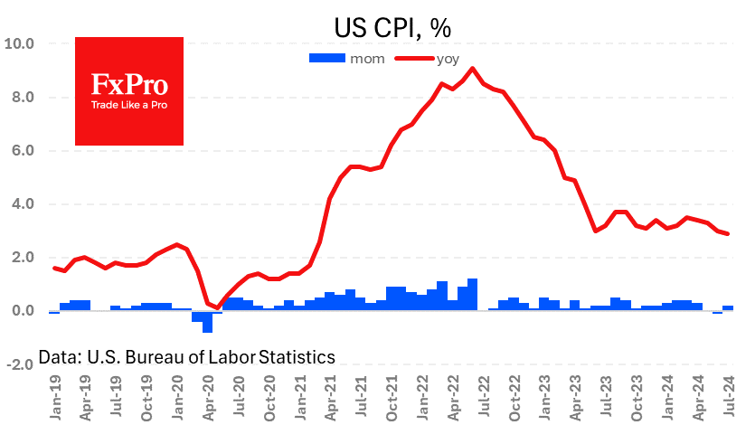 US inflation hardly justifies a 50 b.p. cut