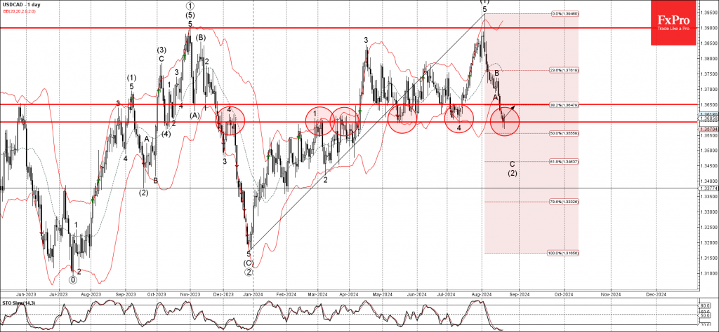 USDCAD Wave Analysis 22 August 2024