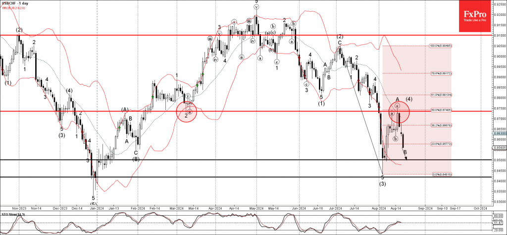 USDCHF Wave Analysis 20 August 2024