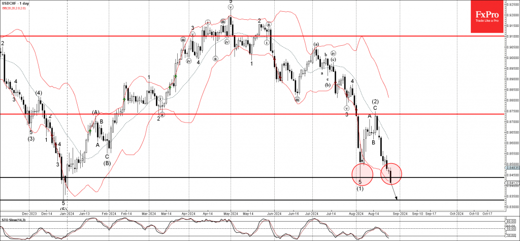 USDCHF Wave Analysis 27 August 2024