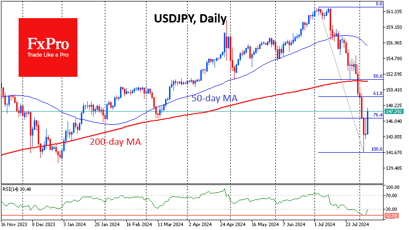 BoJ comments ease USDJPY oversold but are unlikely to be a game-changer