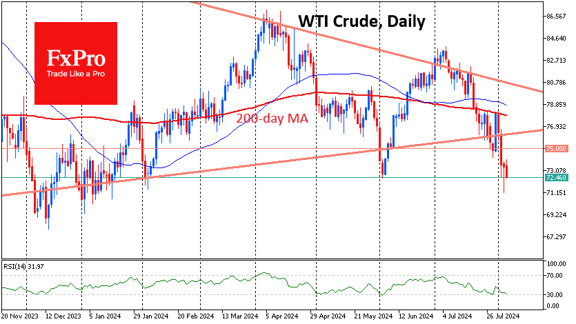 Oil is in no hurry to turn to growth