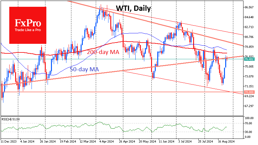 Oil reaches resistance