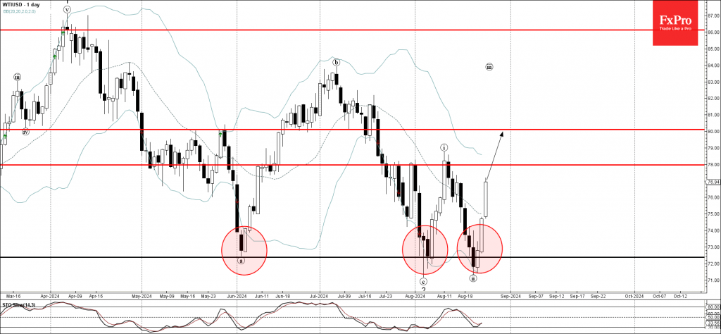 WTI crude oil Wave Analysis 26 August 2024