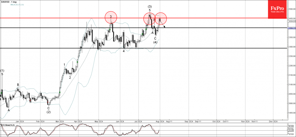 Gold Wave Analysis 1 August 2024