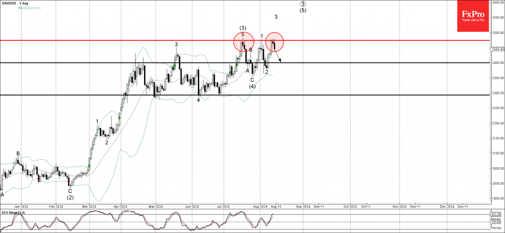 Gold Wave Analysis 14 August 2024