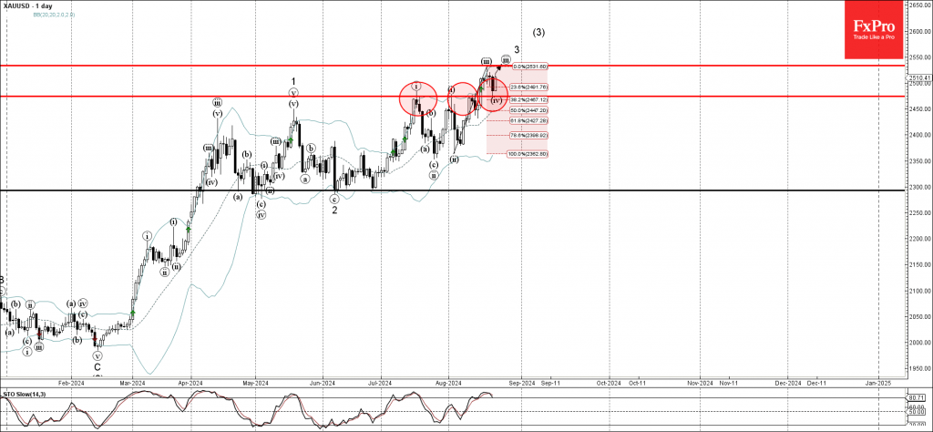 Gold Wave Analysis 23 August 2024