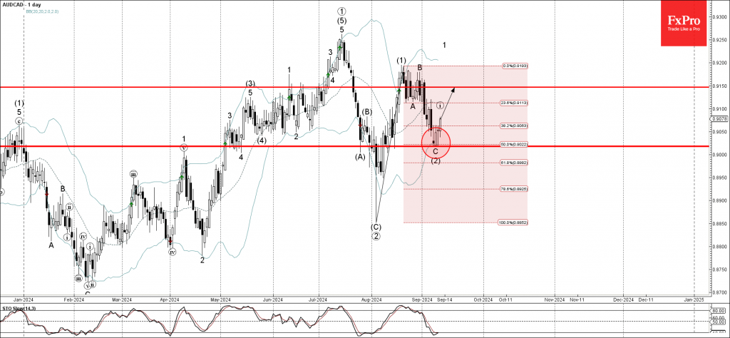 AUDCAD Wave Analysis 12 September 2024