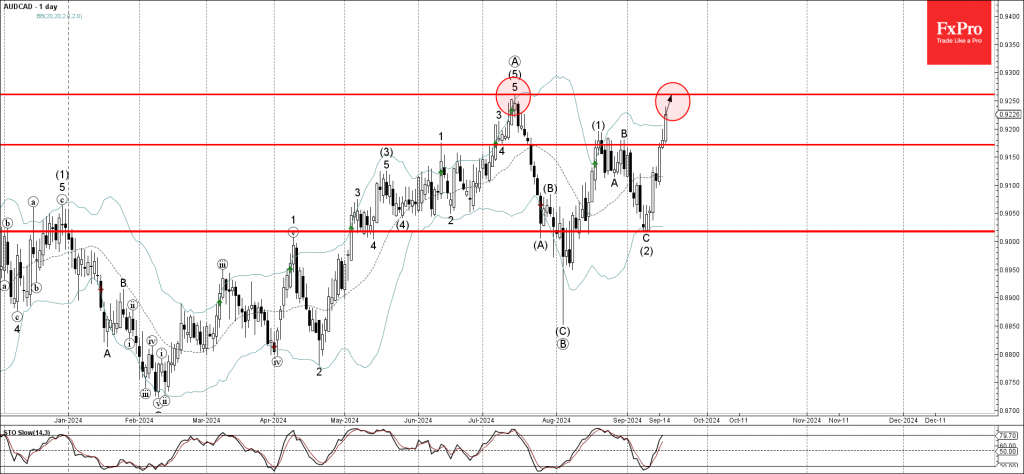 AUDCAD Wave Analysis 18 September 2024