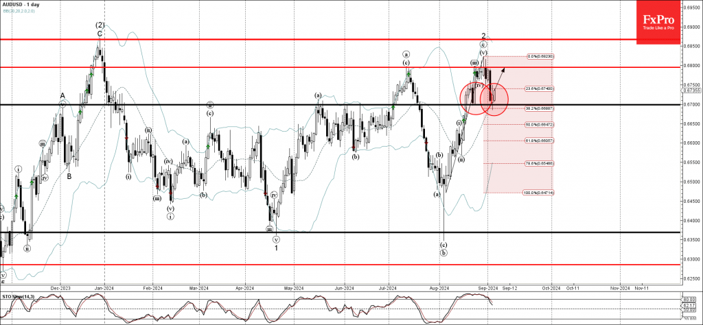 AUDUSD Wave Analysis 5 September 2024