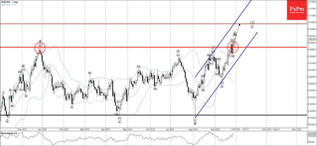 AUDUSD Wave Analysis 30 September 2024