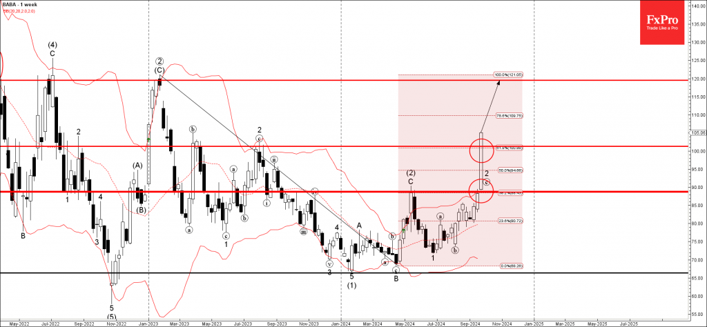 Alibaba Group Wave Analysis 26 September 2024