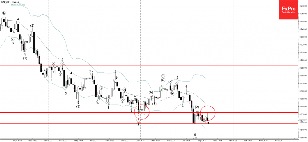 CADCHF Wave Analysis 27 September 2024