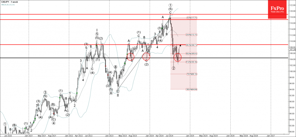 CADJPY Wave Analysis 25 September 2024