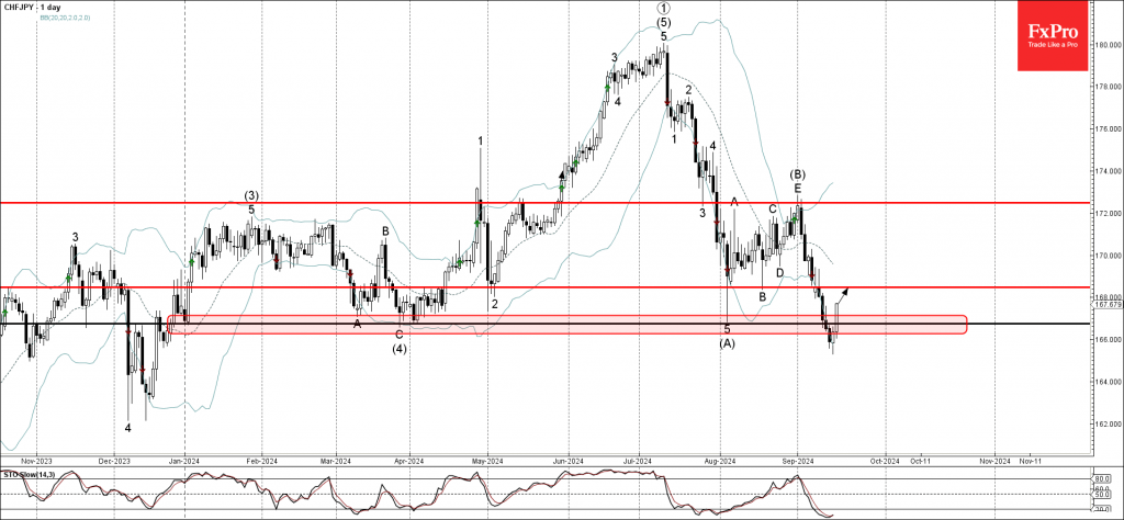 CHFJPY Wave Analysis 17 September 2024