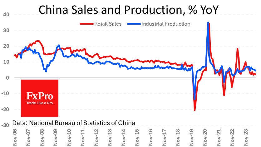 Weak Chinese data paves the way for lower yuan