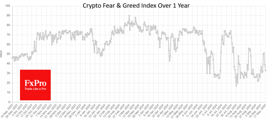 Fear does not leave the crypto market