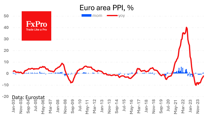 A jump in eurozone PPI won’t stop ECB easing