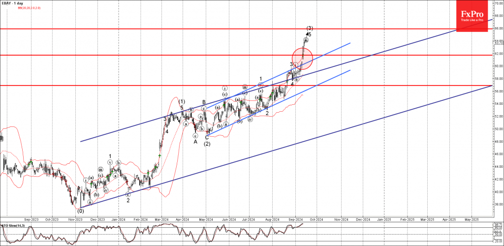 Ebay Wave Analysis 13 September 2024