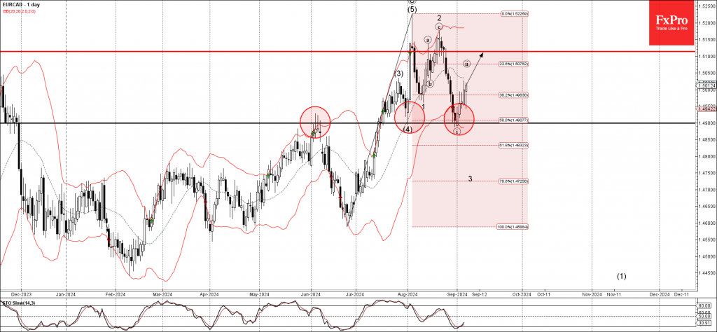 EURCAD Wave Analysis 6 September 2024