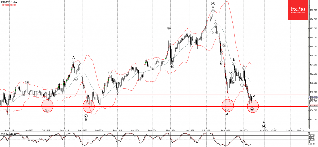 EURJPY Wave Analysis 16 September 2024