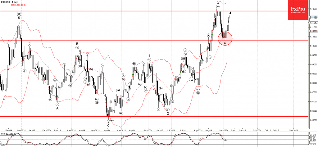 EURUSD Wave Analysis 6 September 2024