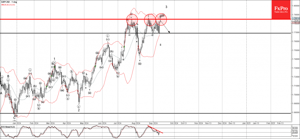 GBPCAD Wave Analysis 13 September 2024