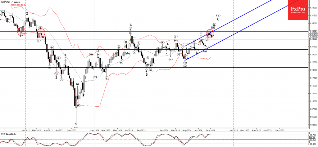 GBPUSD Wave Analysis 9 September 2024