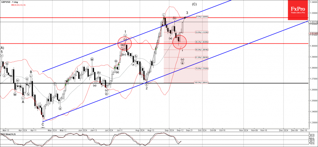 GBPUSD Wave Analysis 16 September 2024