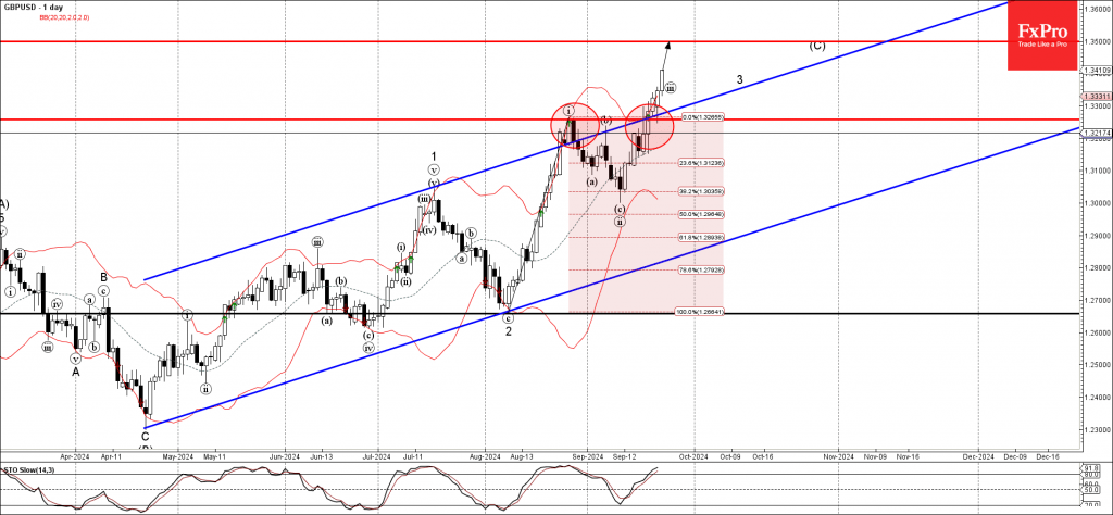 GBPUSD Wave Analysis 24 September 2024