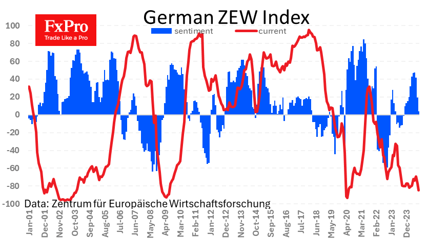 Sharply deteriorating business sentiment in Germany