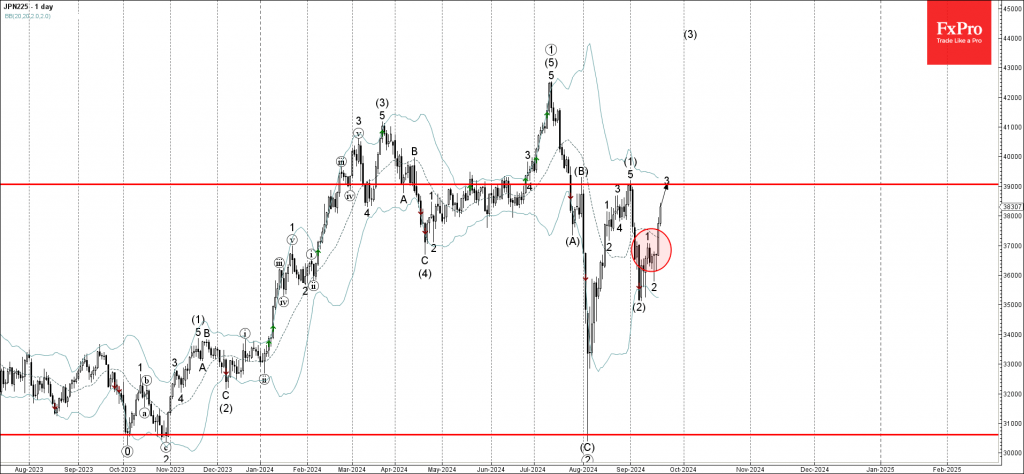 Nikkei 225 index Wave Analysis 20 September 2024