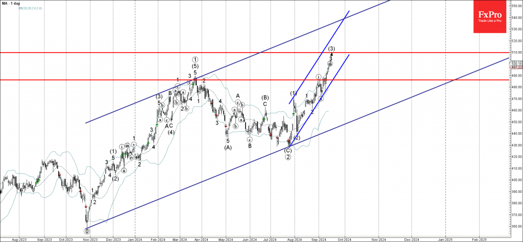 MasterCard Wave Analysis 17 September 2024