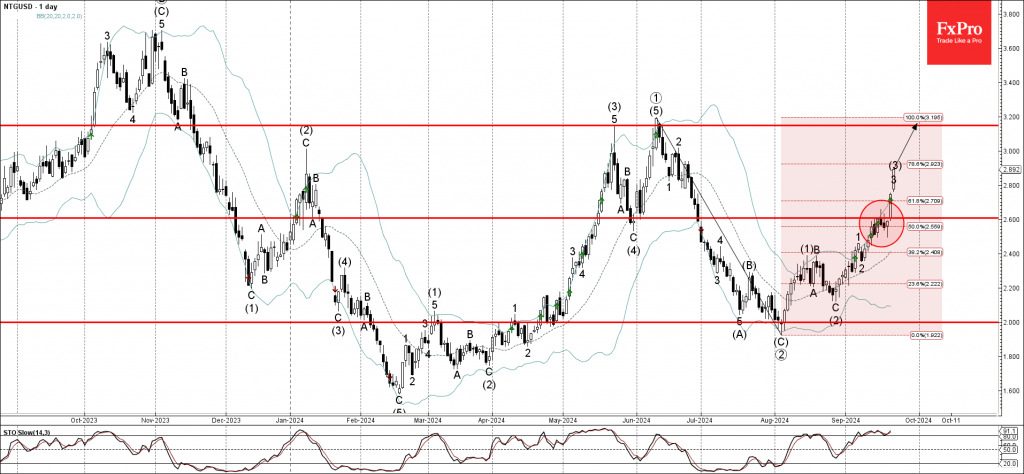 Natural Gas Wave Analysis 23 September 2024