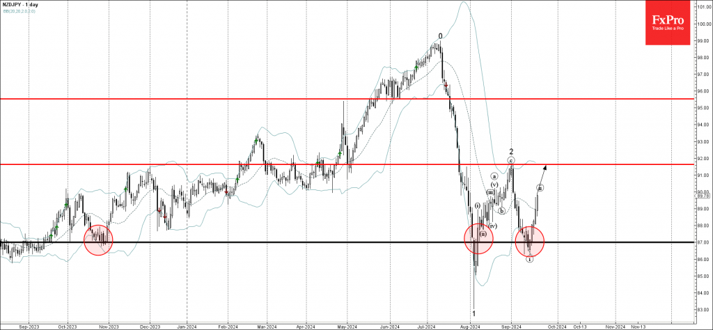 NZDJPY Wave Analysis 20 September 2024