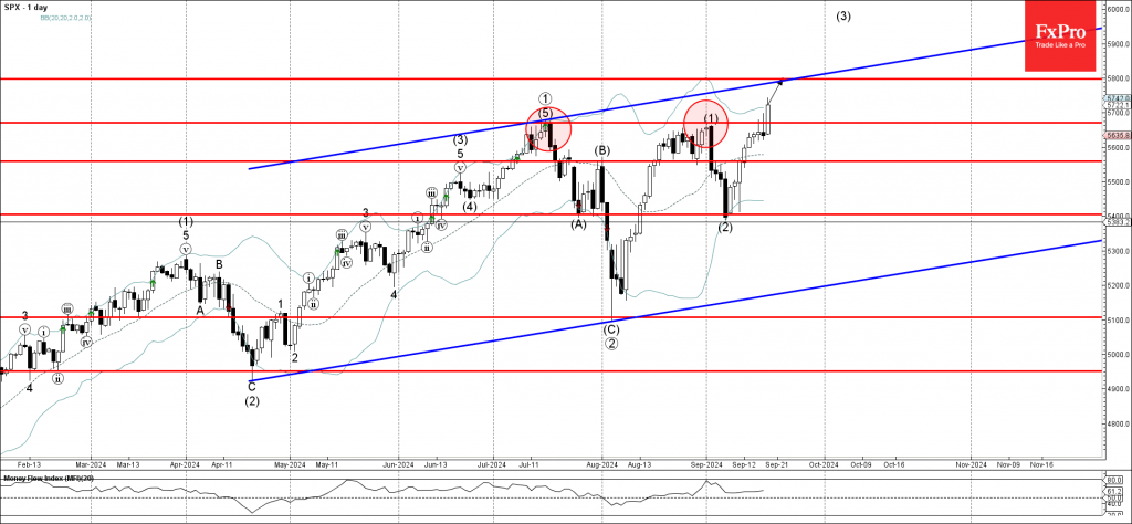 S&P 500 Wave Analysis 19 September 2024