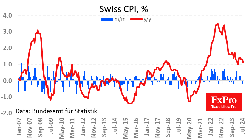 Weak Swiss inflation paves the way for further rate cuts