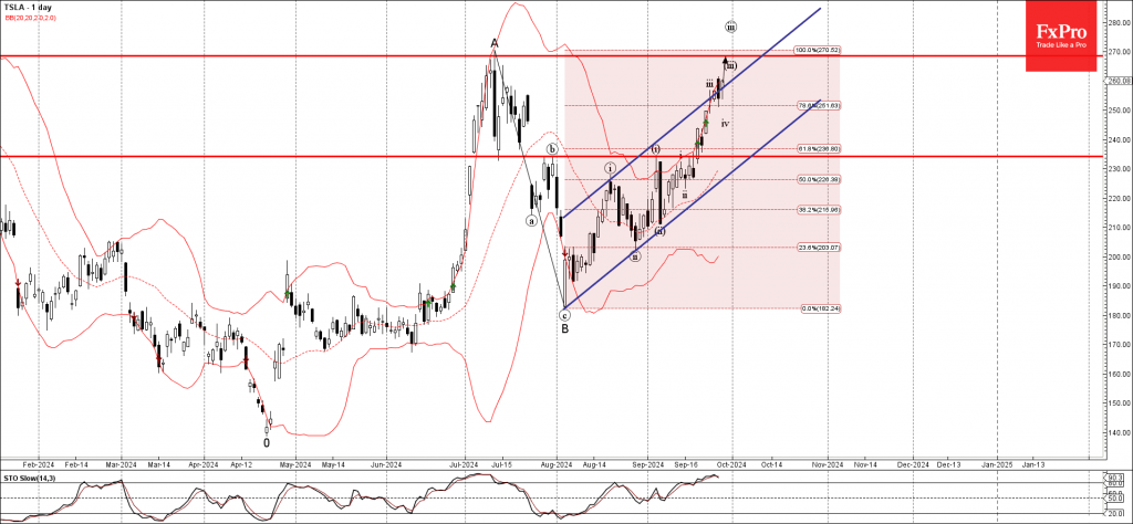 Telsa Wave Analysis 27 September 2024