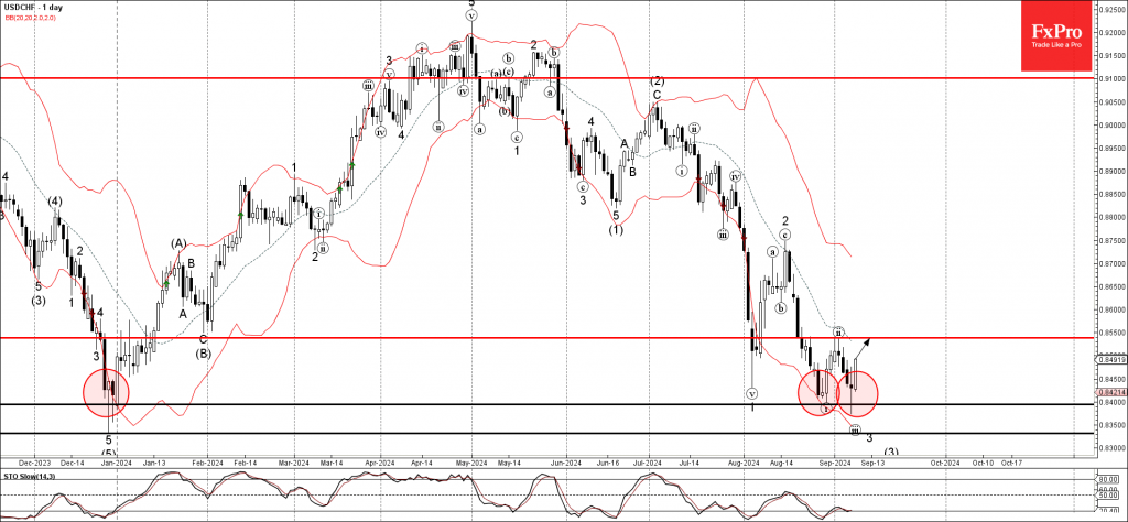 USDCHF Wave Analysis 9 September 2024