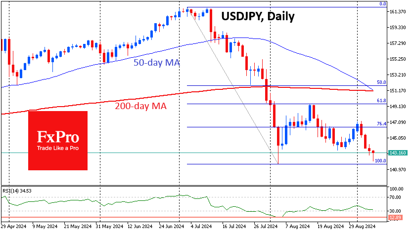 Further Unwinding of Carry Trade