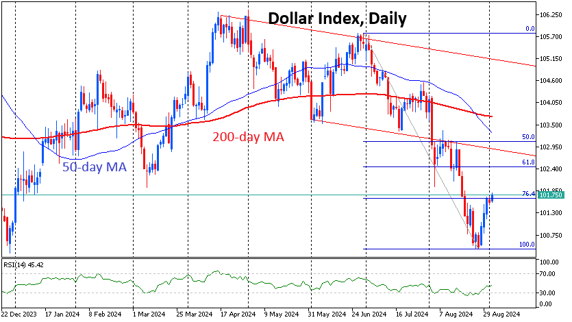 Dollar: rebound or more?