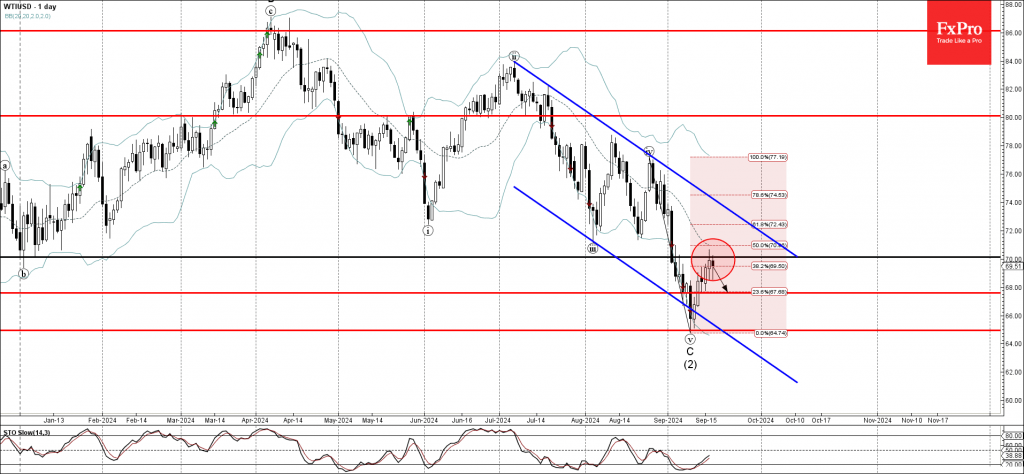 WTI Wave Analysis 18 September 2024