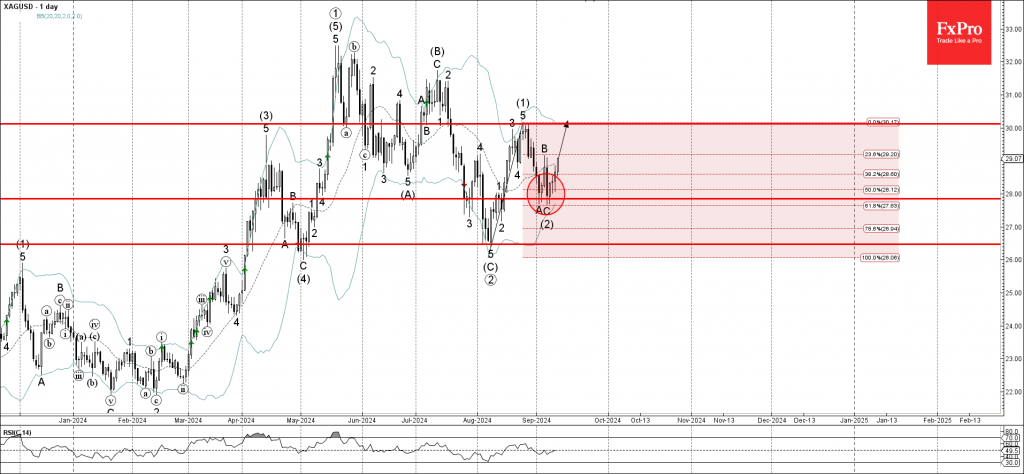 Silver Wave Analysis 12 September 2024