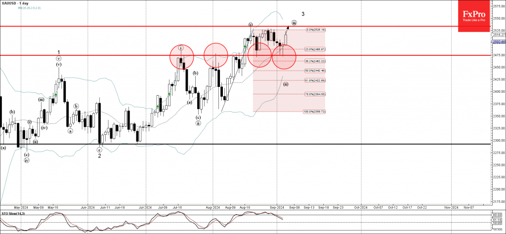 Gold Wave Analysis 5 September 2024