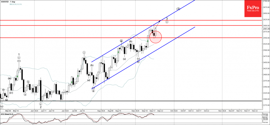 Gold Wave Analysis 19 September 2024