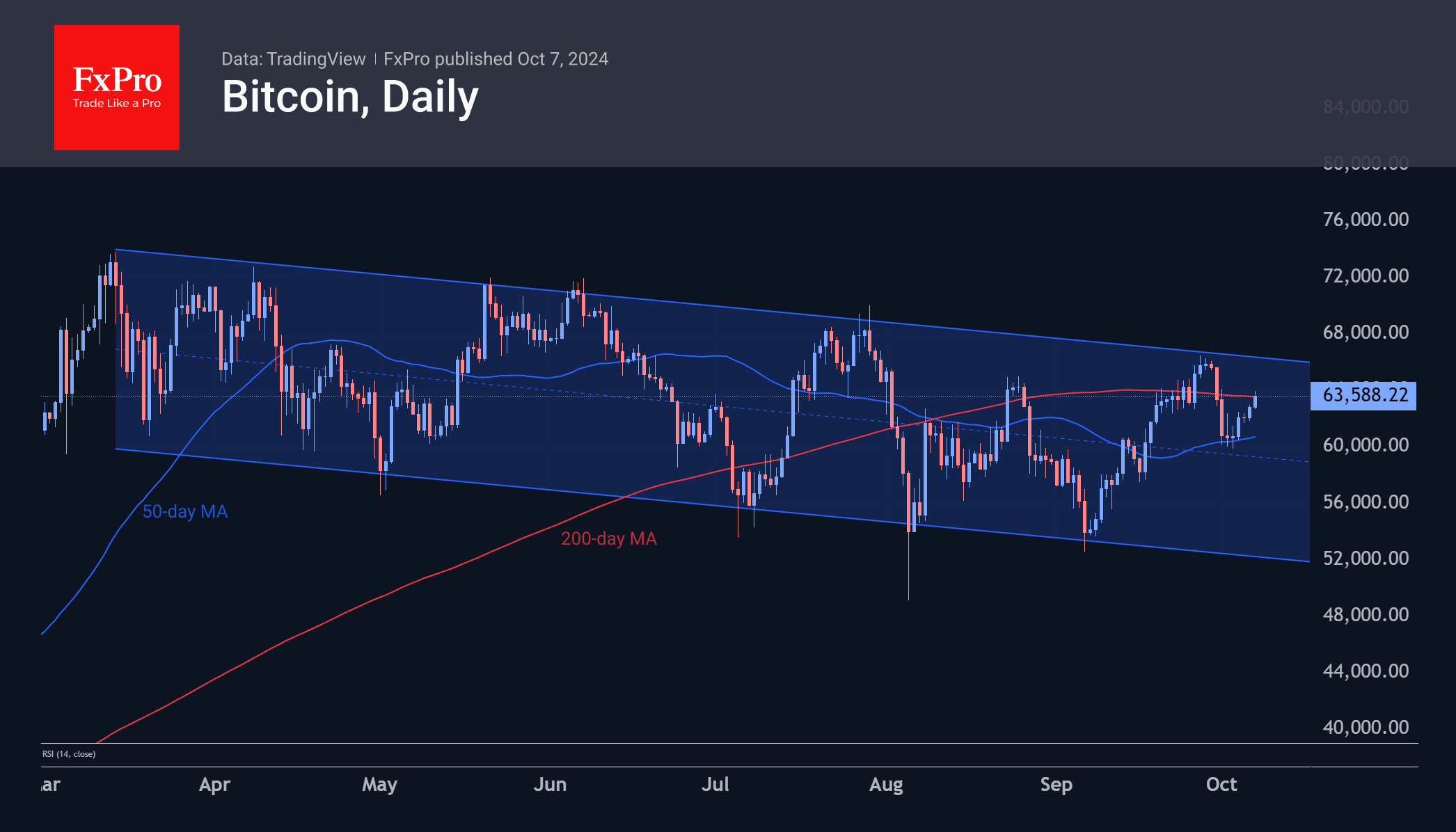 Bitcoin and Ethereum found buyers at key levels